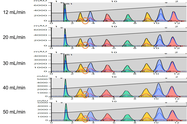 How does flow rate impact flash chromatography results